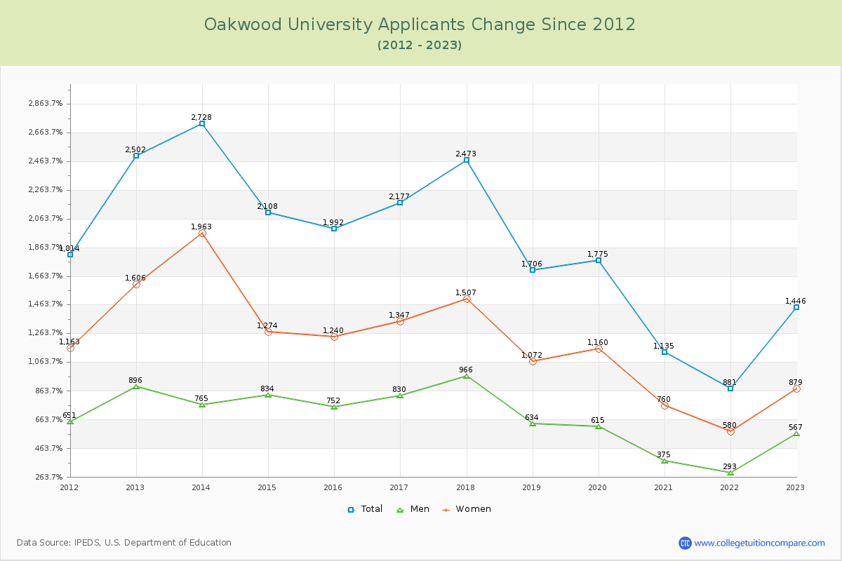 Oakwood University Number of Applicants Changes Chart