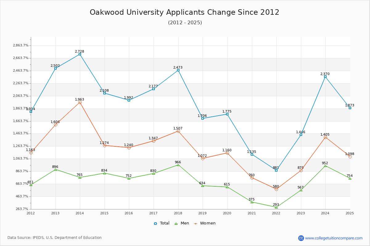 Oakwood University - 10 Year Applicants, Admissions, and Enrollment Trends Chart