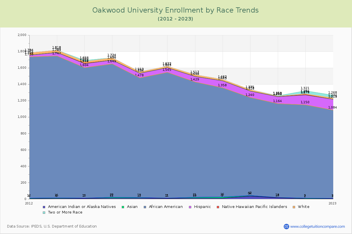 Oakwood University Enrollment by Race Trends Chart