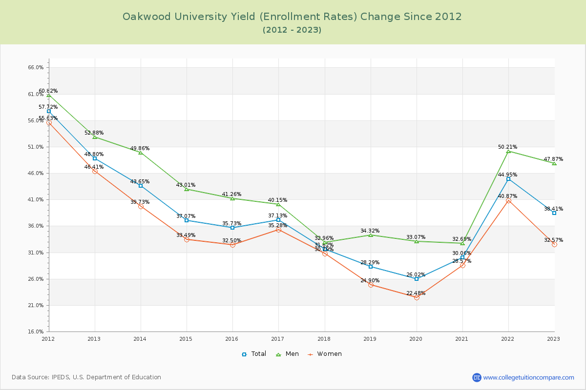 Oakwood University Yield (Enrollment Rate) Changes Chart