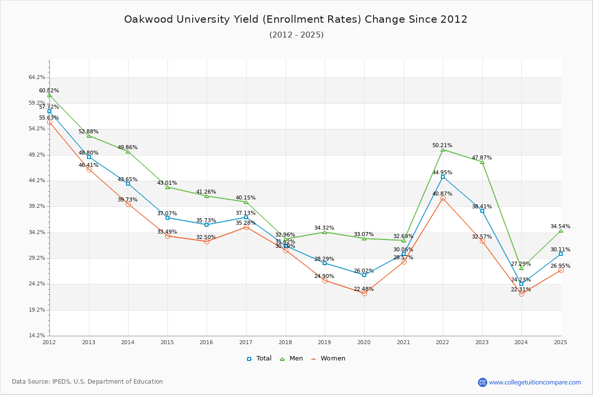 Oakwood University enrollment rate trends chart showing historical yield changes from 2015 to 2025