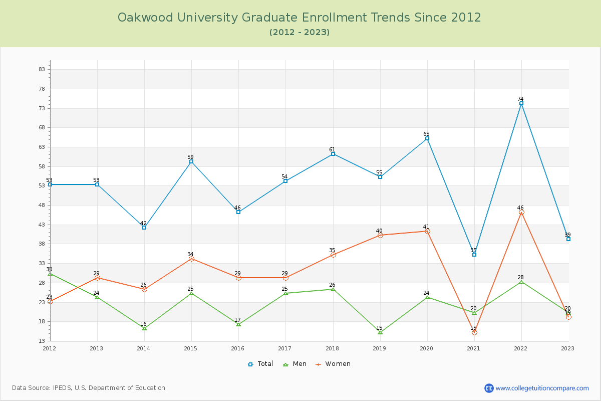 Oakwood University Graduate Enrollment Trends Chart