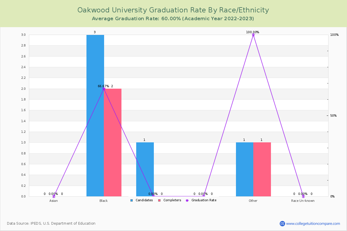 Oakwood University graduate rate by race