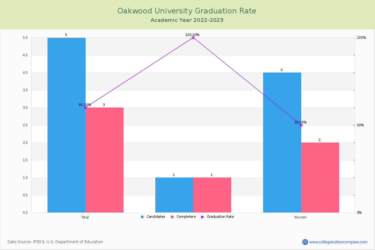 Oakwood University graduate rate