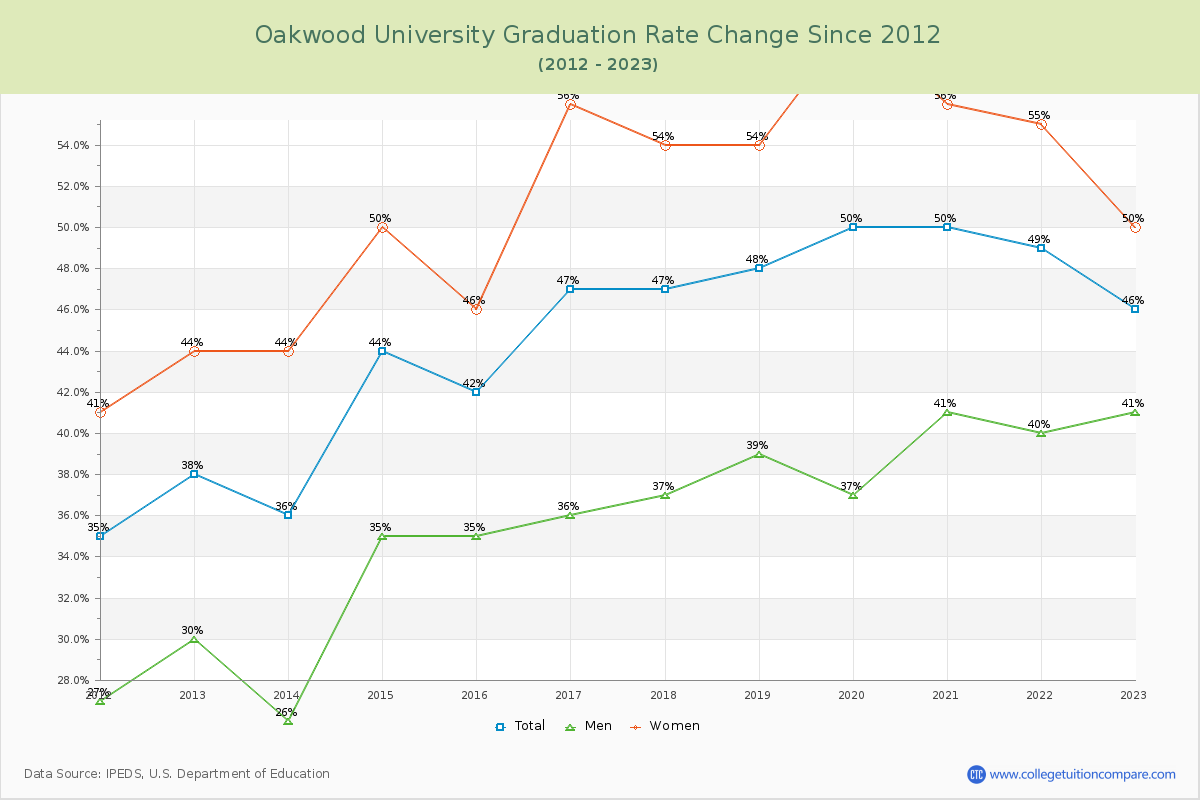 Oakwood University Graduation Rate Changes Chart