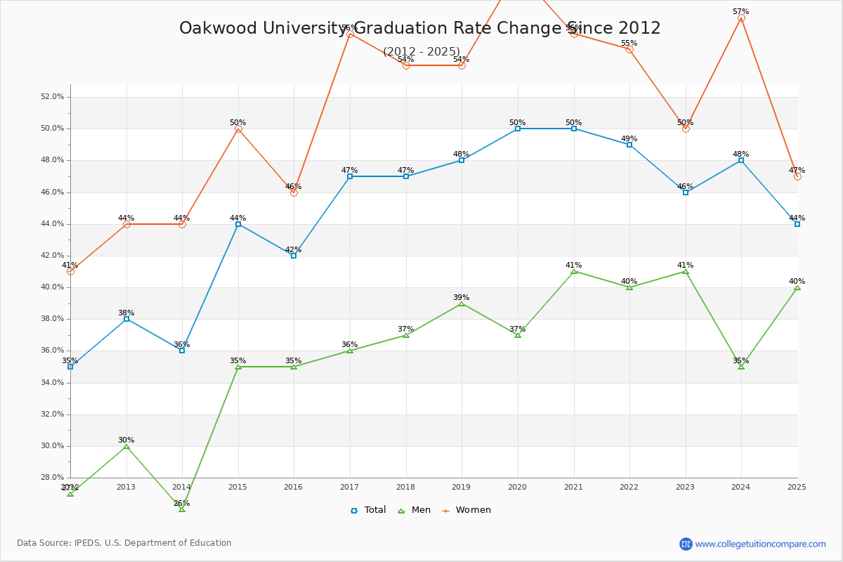 Oakwood University Graduation Rate Changes Chart