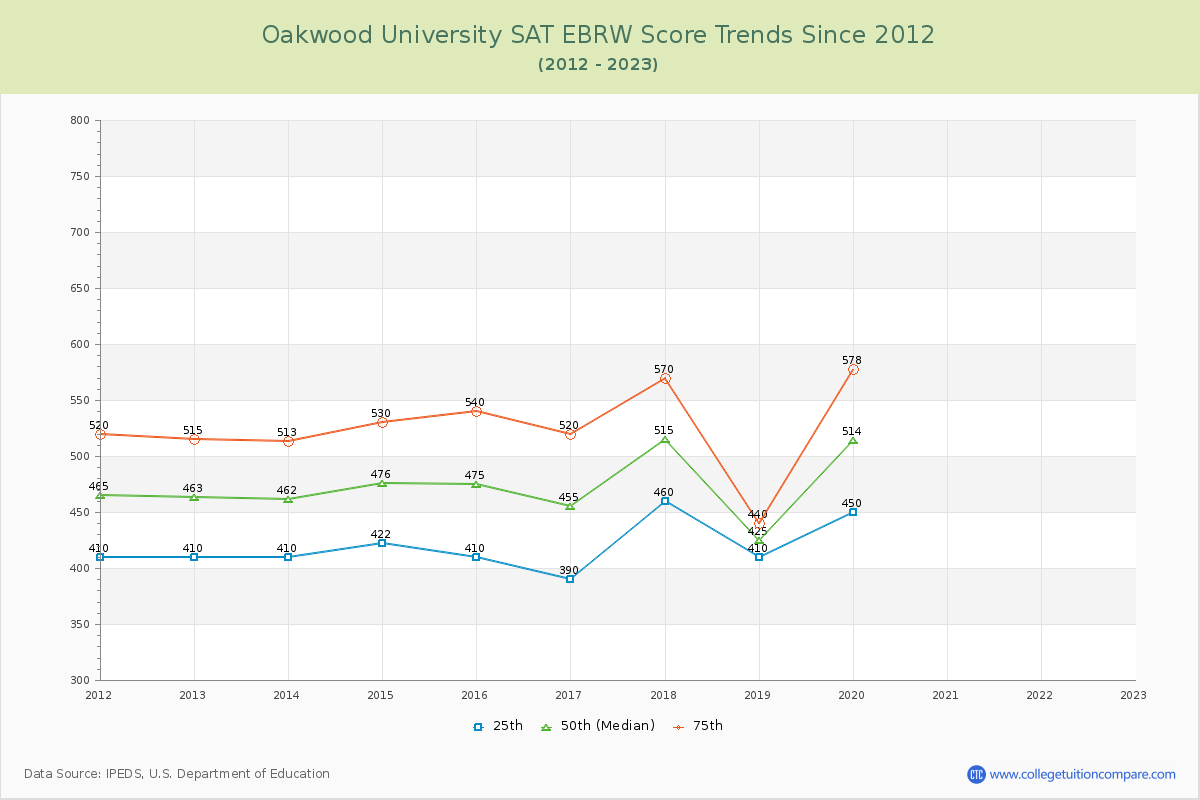 Oakwood University SAT EBRW (Evidence-Based Reading and Writing) Trends Chart