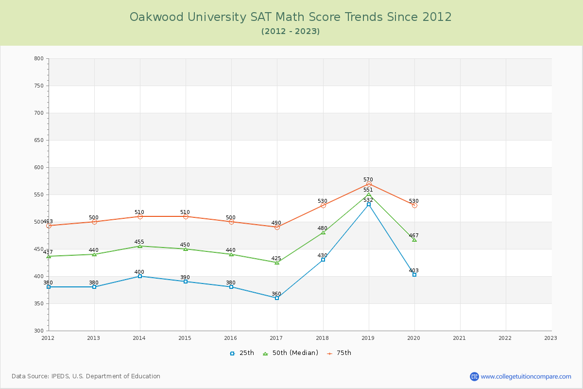Oakwood University SAT Math Score Trends Chart