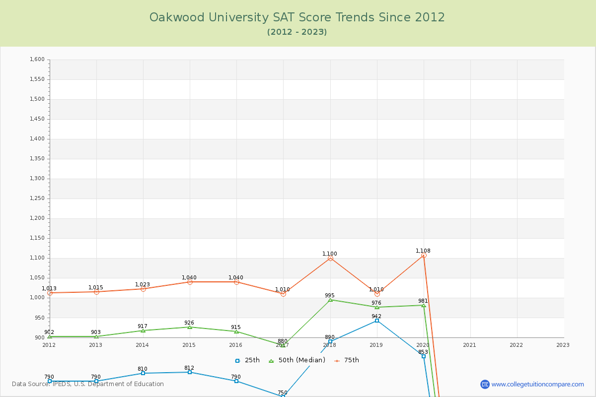 Oakwood University SAT Score Trends Chart