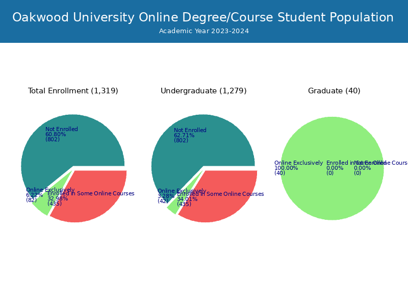 Oakwood University Student Population and Demographics