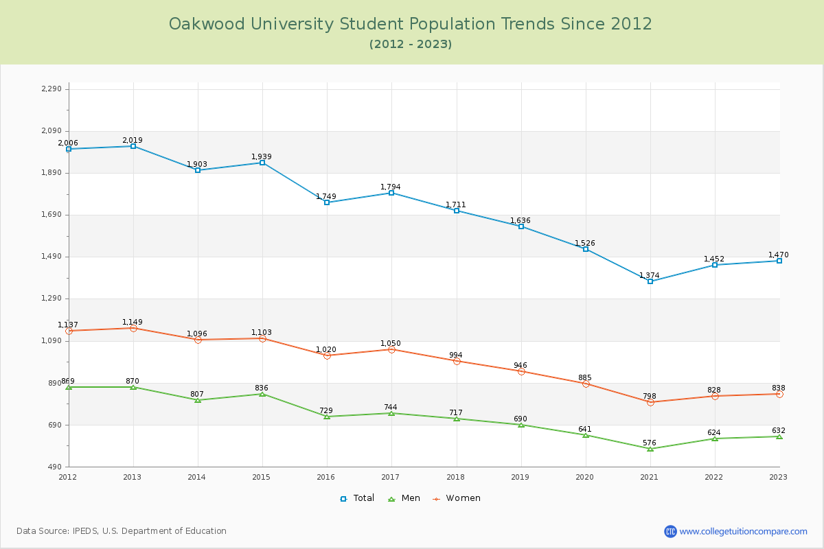 Oakwood University Enrollment Trends Chart
