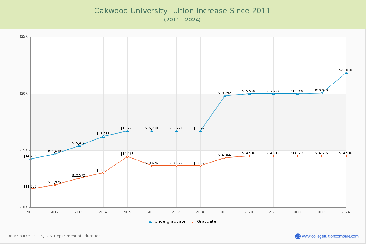 Oakwood University Tuition & Fees Changes Chart