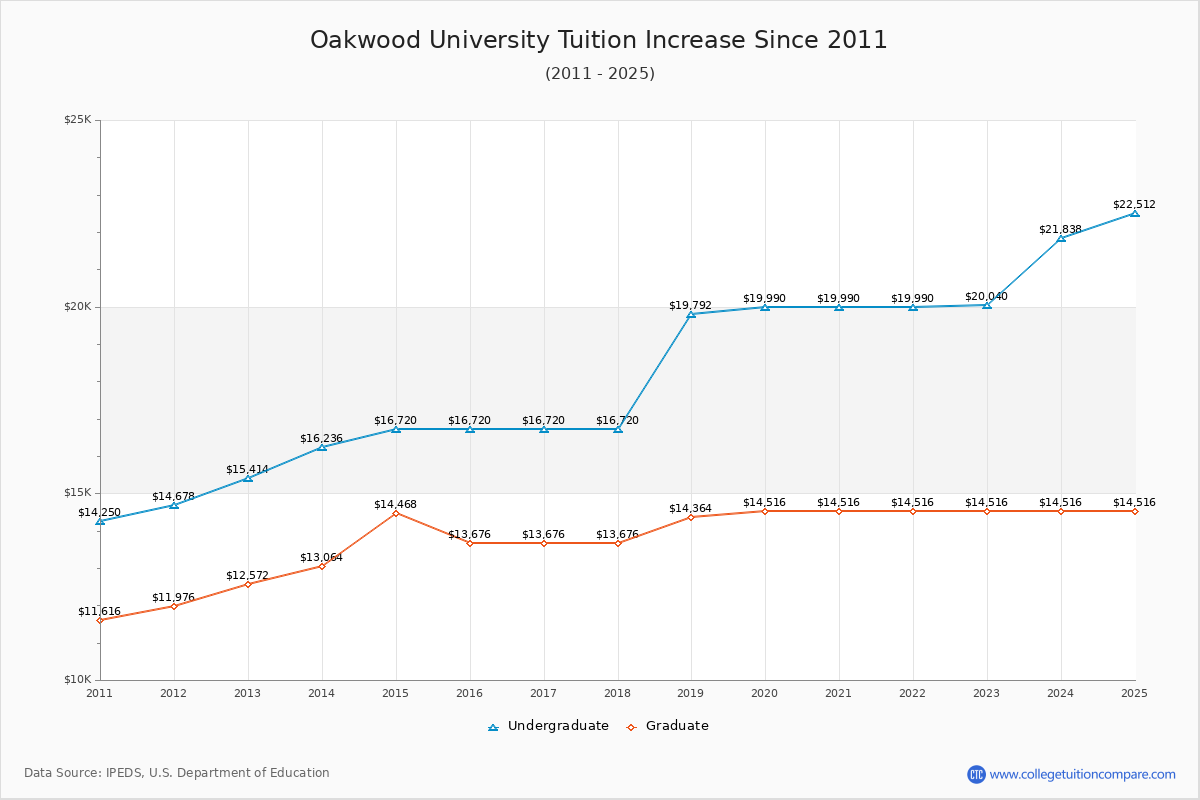 Oakwood University Tuition & Fees Changes Chart
