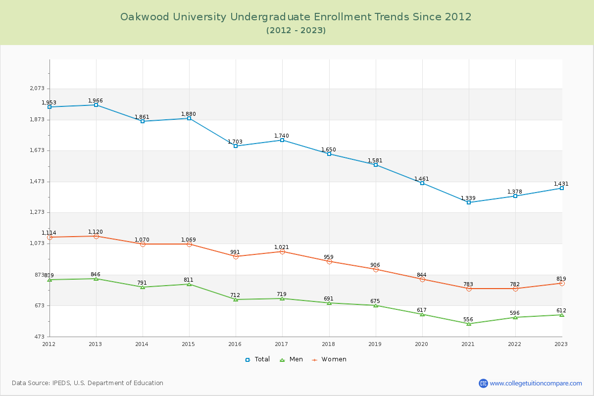 Oakwood University Undergraduate Enrollment Trends Chart