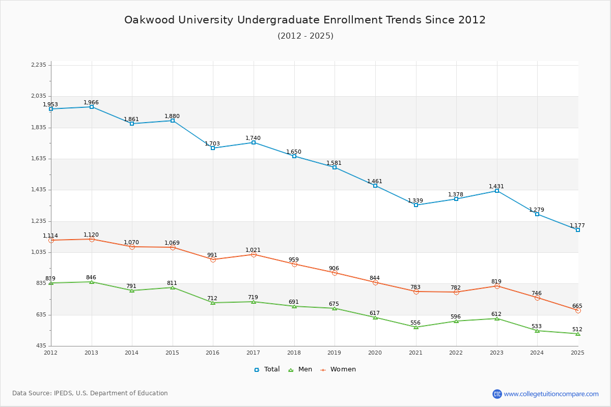 Oakwood University Undergraduate Enrollment Trends Chart
