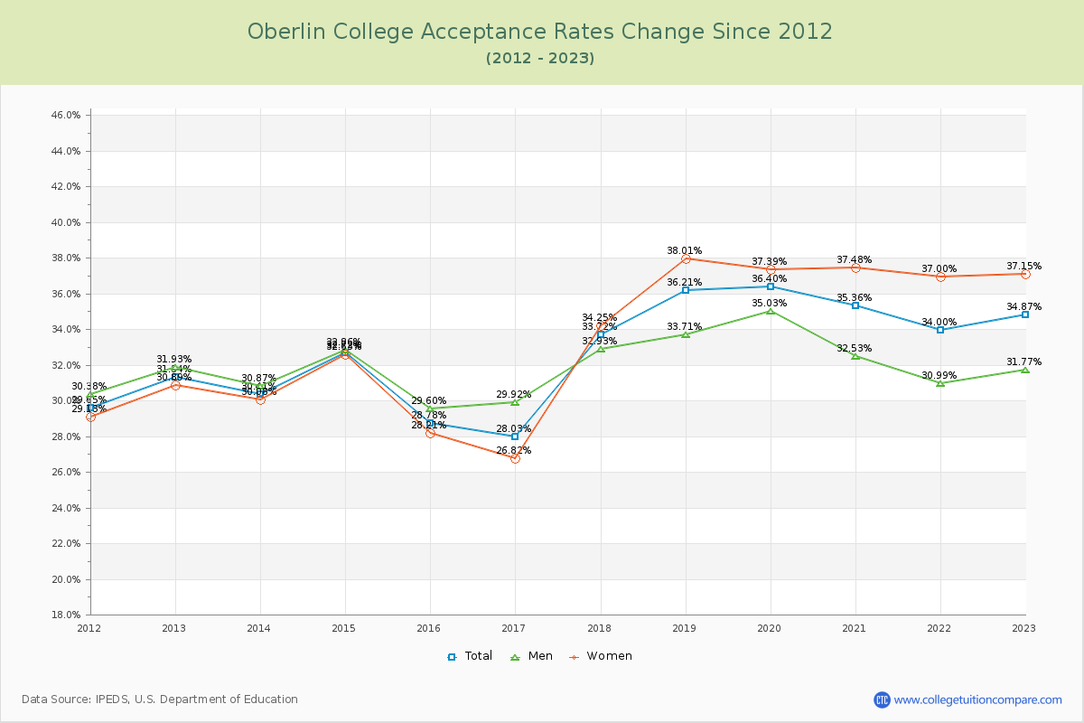 Oberlin College Acceptance Rate Changes Chart