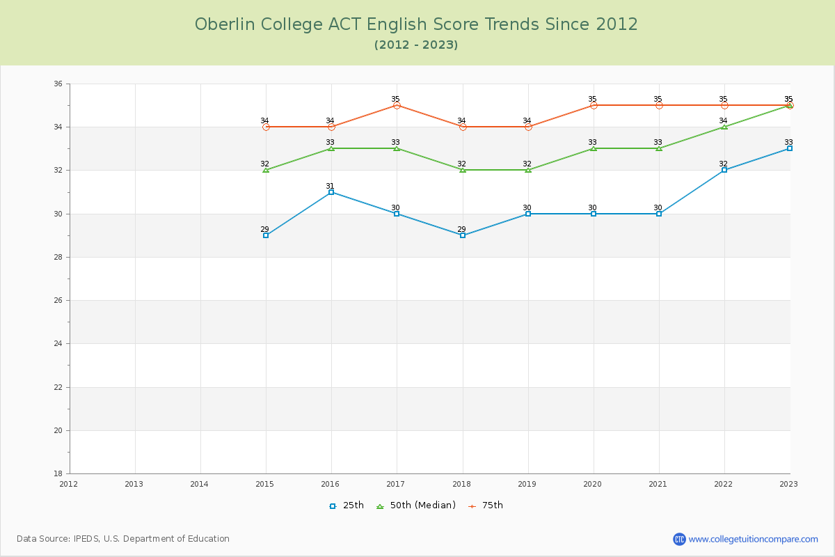 Oberlin College ACT English Trends Chart