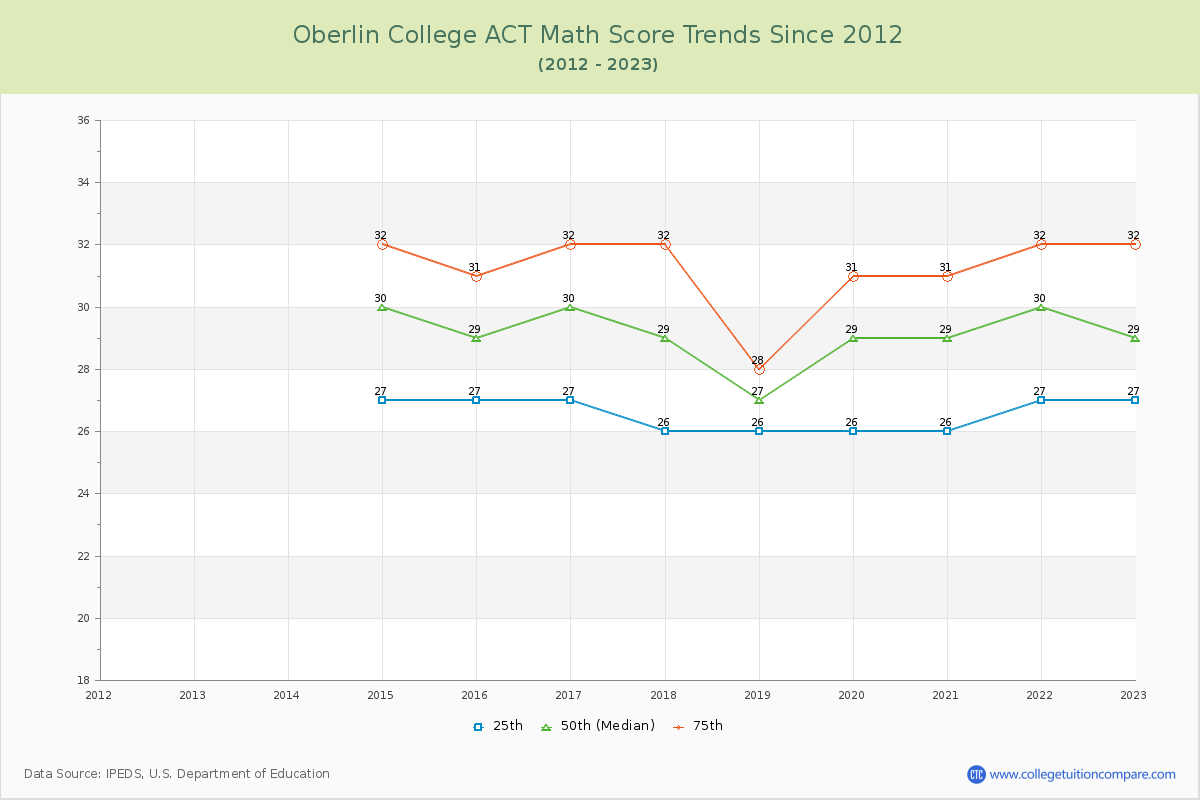 Oberlin College ACT Math Score Trends Chart