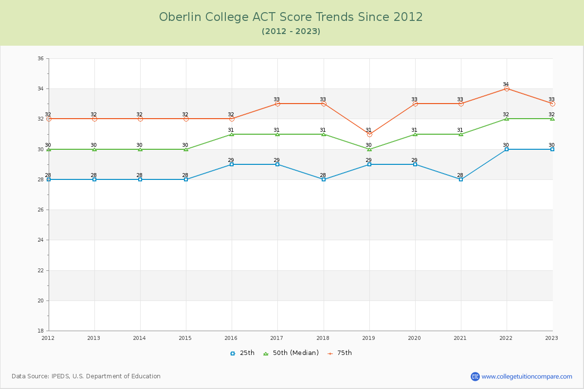 Oberlin College ACT Score Trends Chart