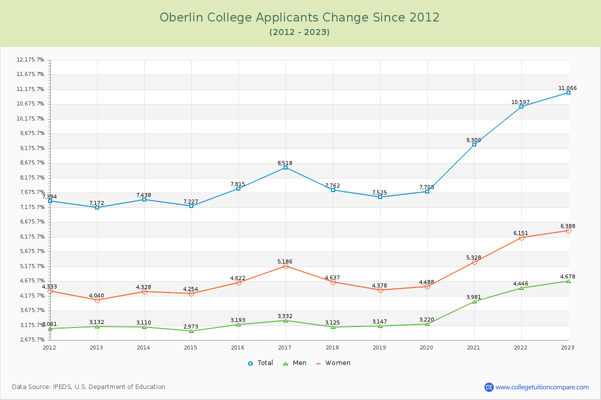Oberlin College Number of Applicants Changes Chart