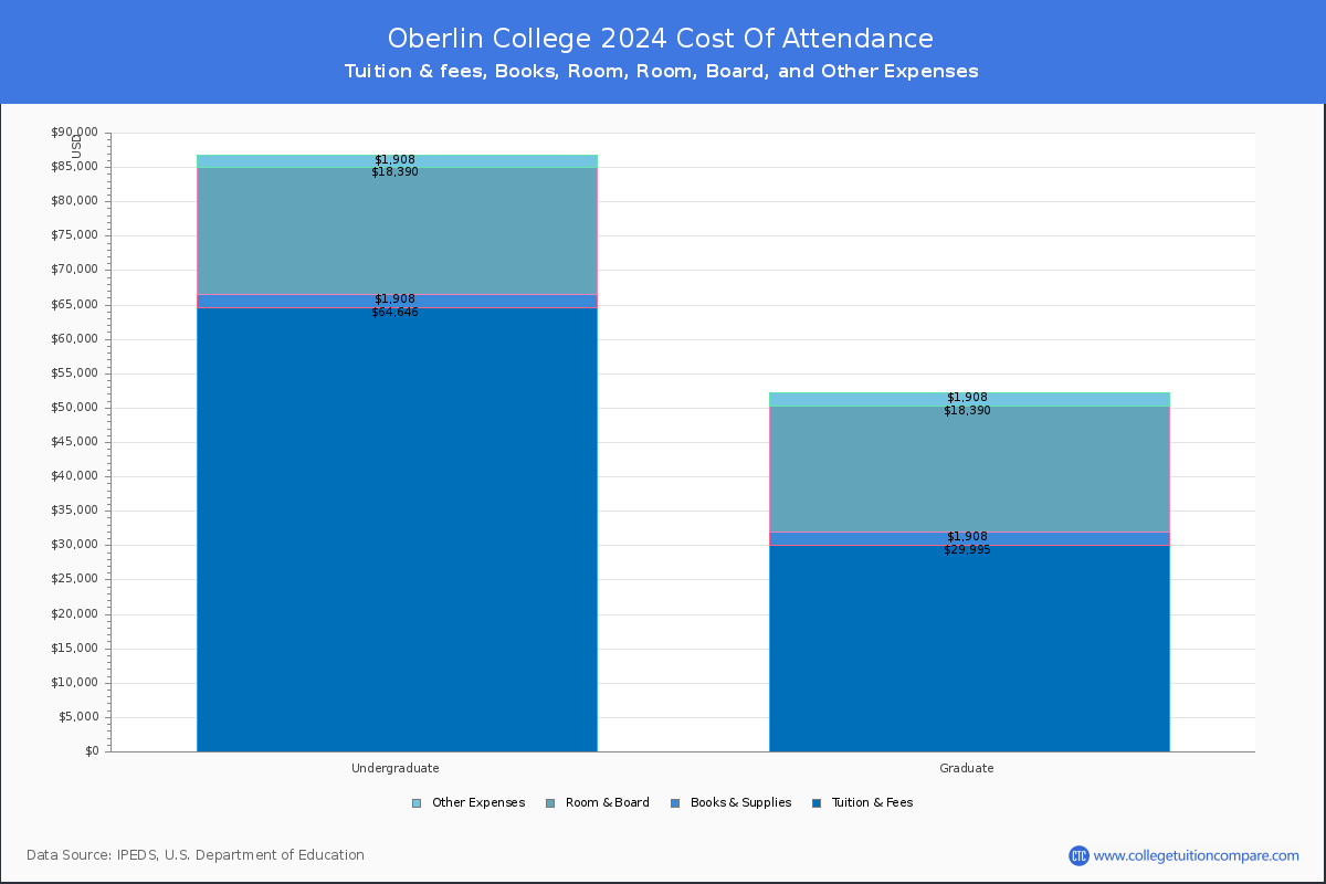 Oberlin College - COA
