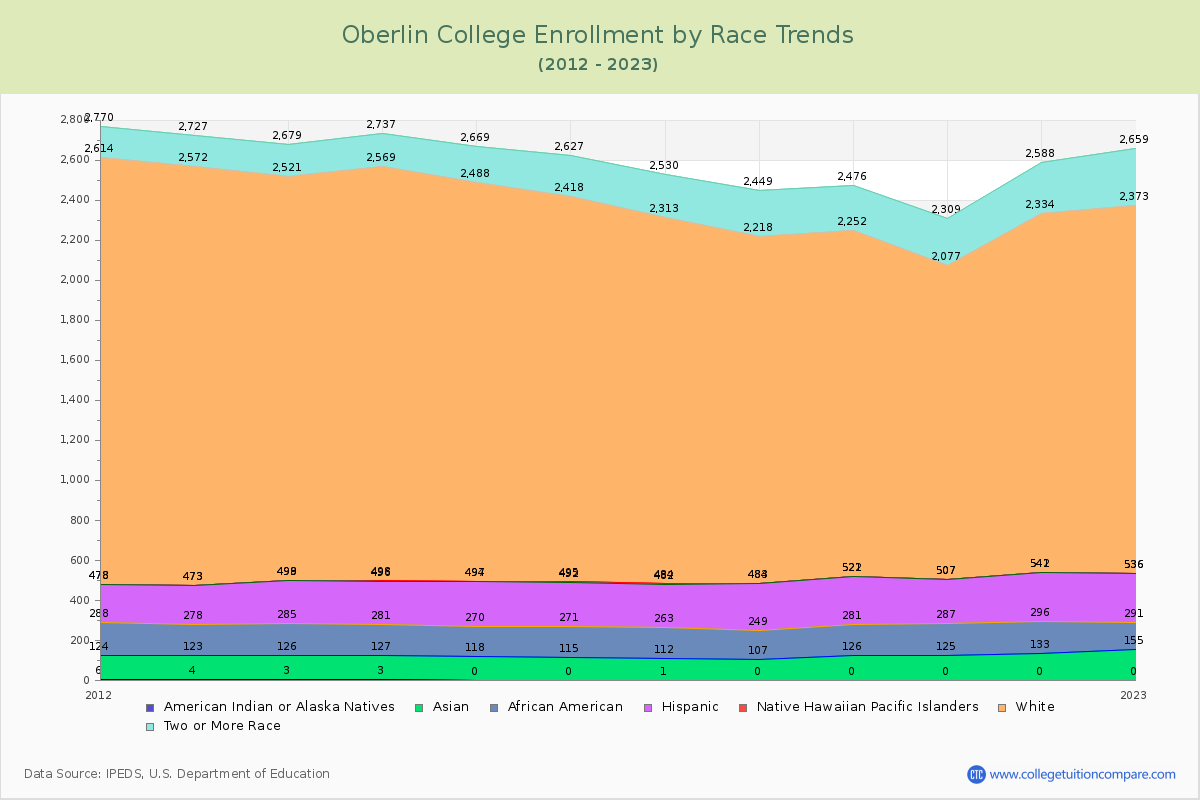 Oberlin College Enrollment by Race Trends Chart