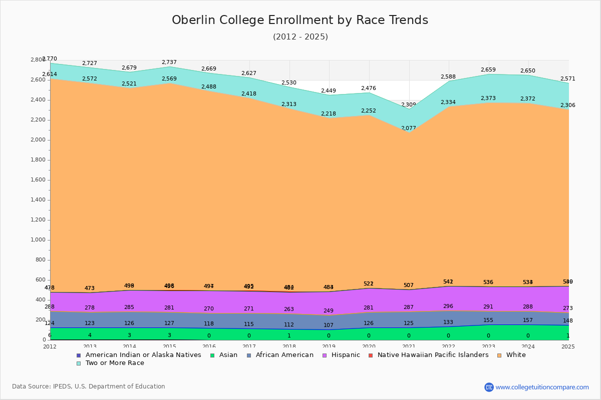 Oberlin College Enrollment by Race Trends Chart