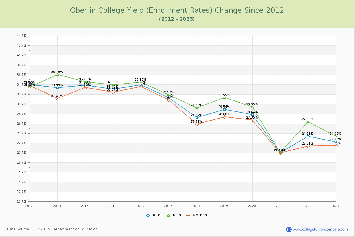 Oberlin College Yield (Enrollment Rate) Changes Chart