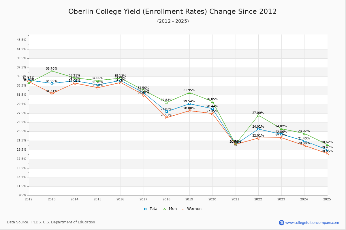 Oberlin College enrollment rate trends chart showing historical yield changes from 2015 to 2025