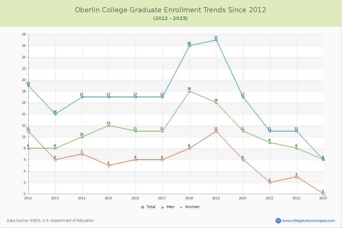 Oberlin College Graduate Enrollment Trends Chart