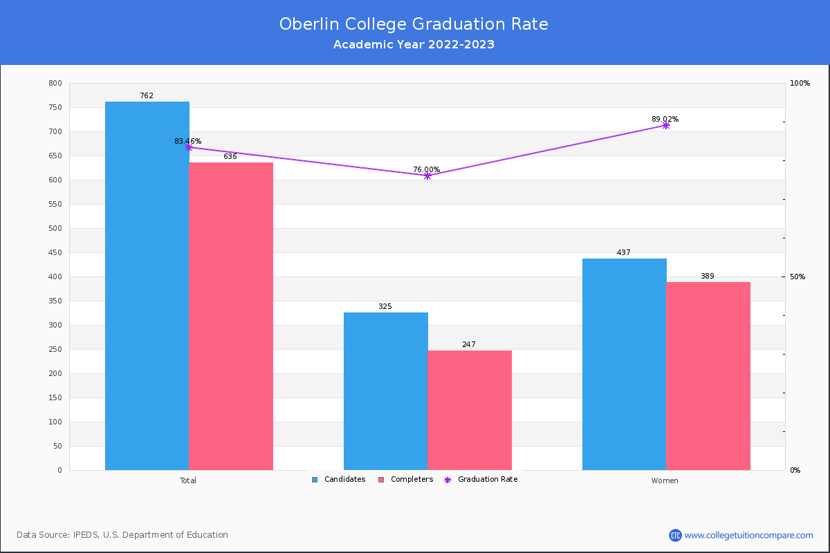 Oberlin College graduate rate