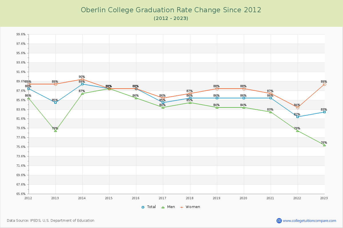 Oberlin College Graduation Rate Changes Chart
