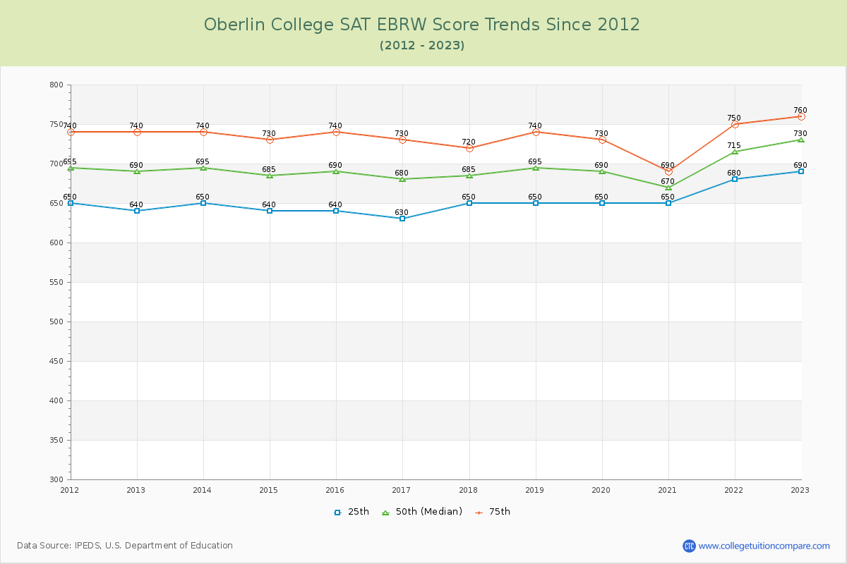 Oberlin College SAT EBRW (Evidence-Based Reading and Writing) Trends Chart