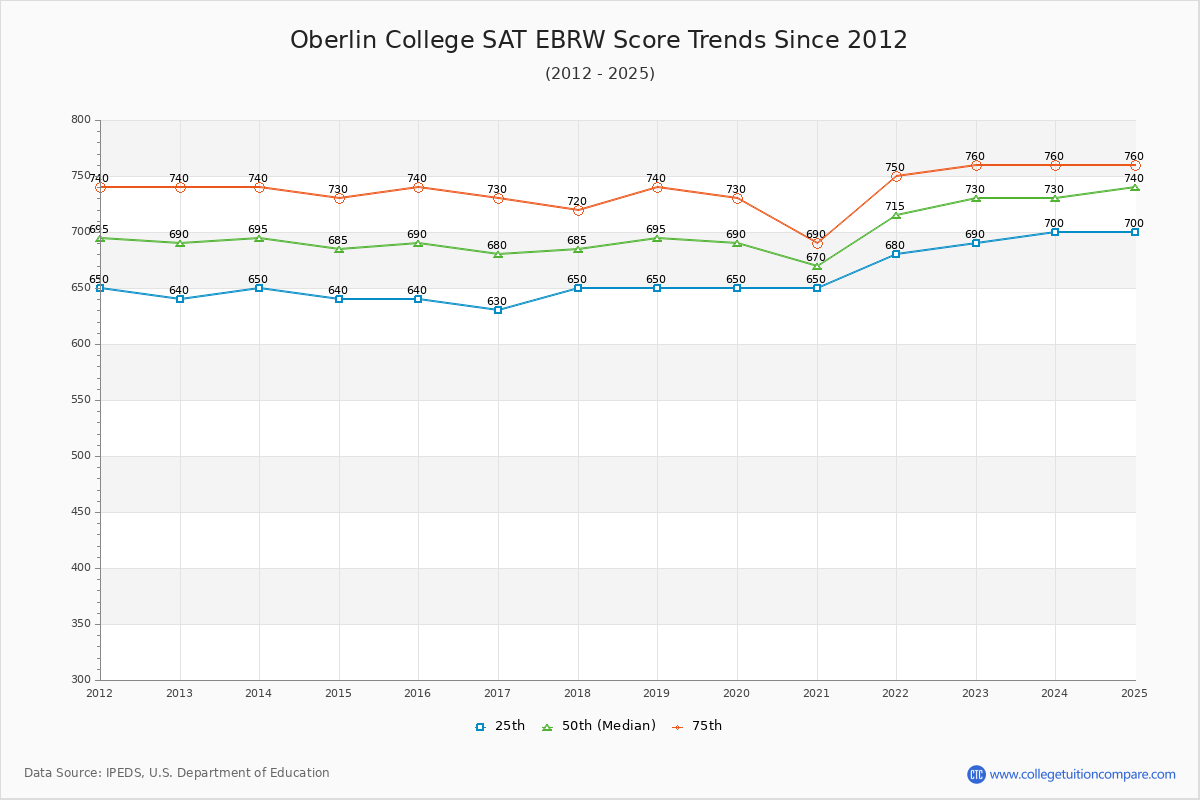 Oberlin College SAT EBRW (Evidence-Based Reading and Writing) Trends Chart