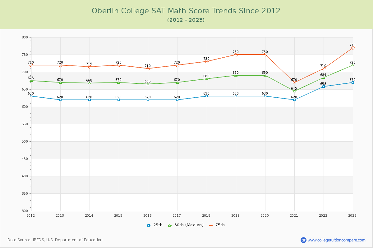 Oberlin College SAT Math Score Trends Chart