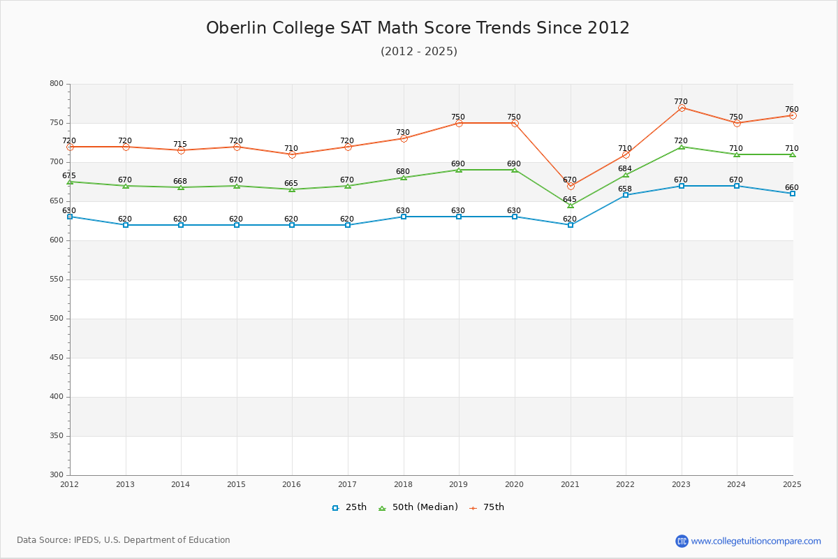 Oberlin College SAT Math Score Trends Chart
