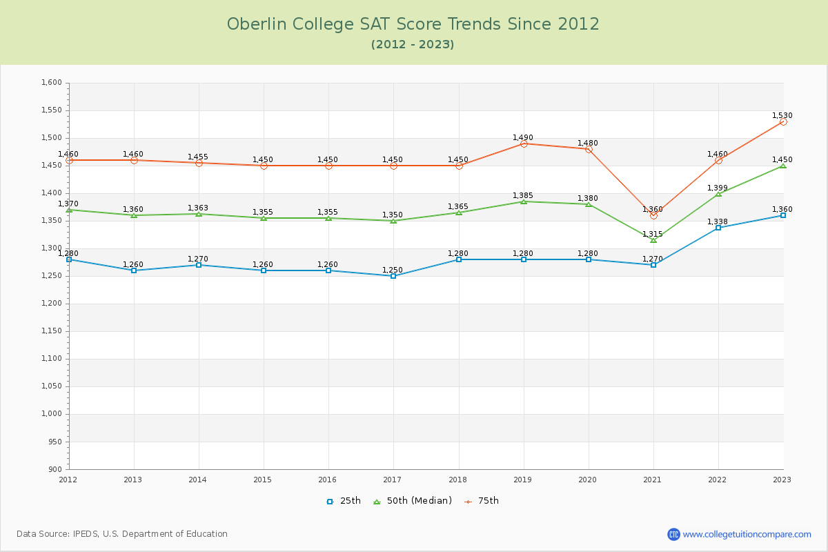 Oberlin College SAT Score Trends Chart