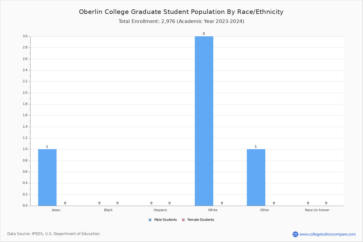 Oberlin College Student Population and Demographics