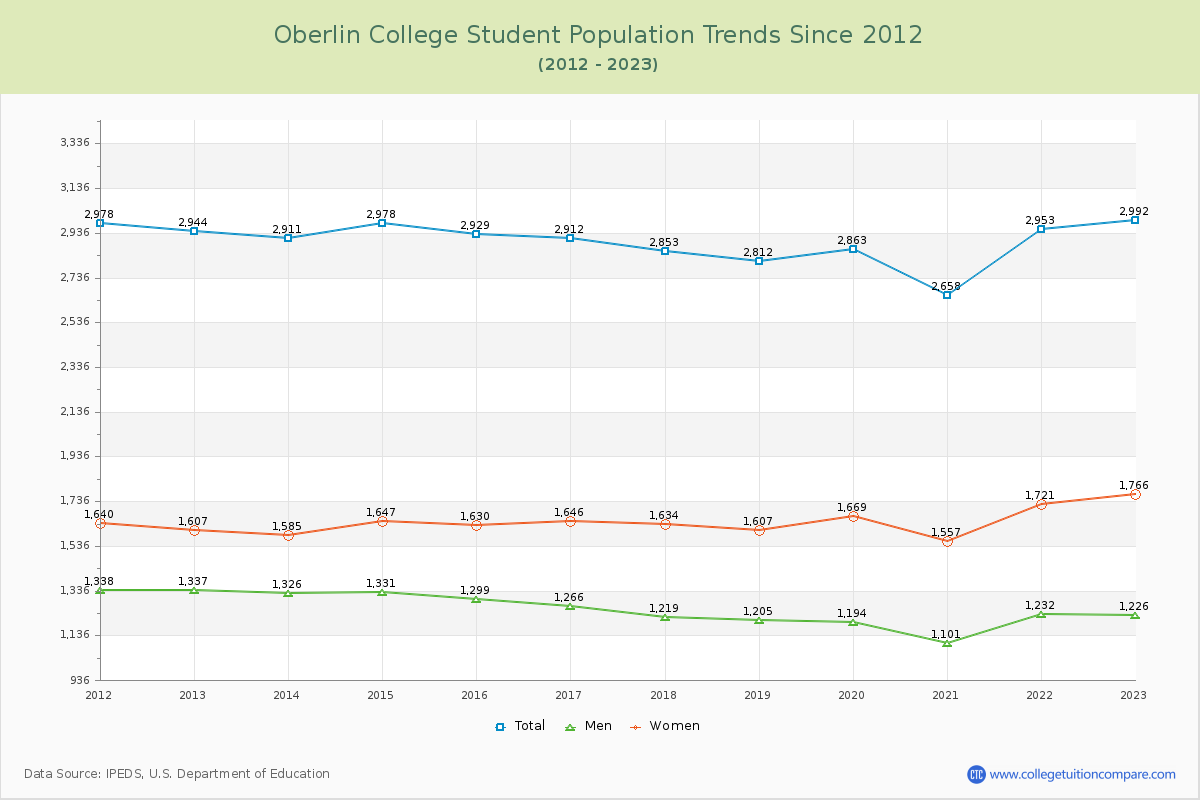 Oberlin College Enrollment Trends Chart
