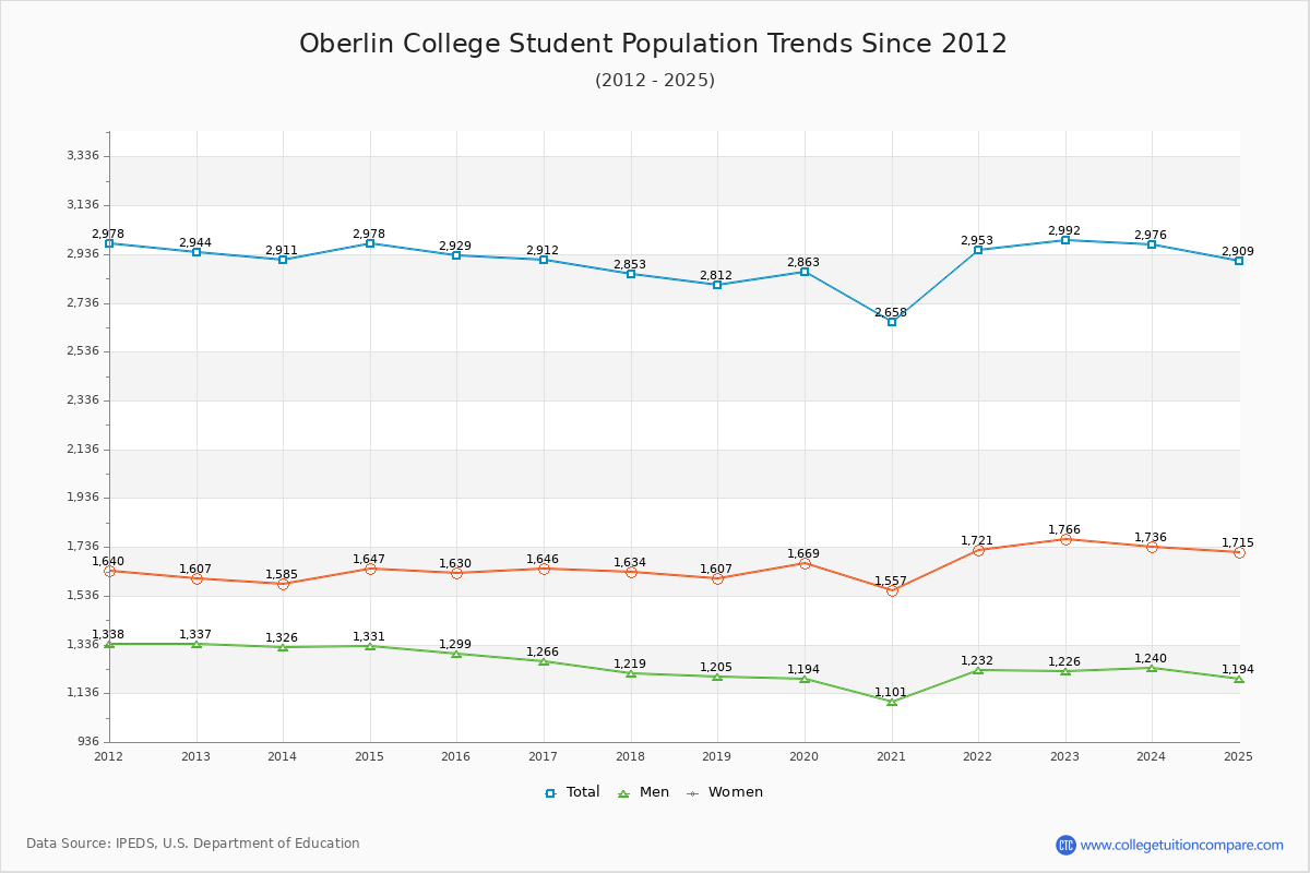 Oberlin College Enrollment Trends Chart