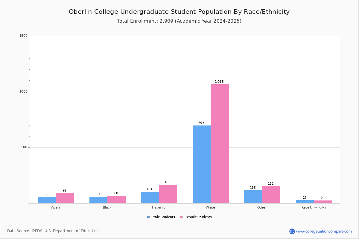 Oberlin College Student Population And Demographics