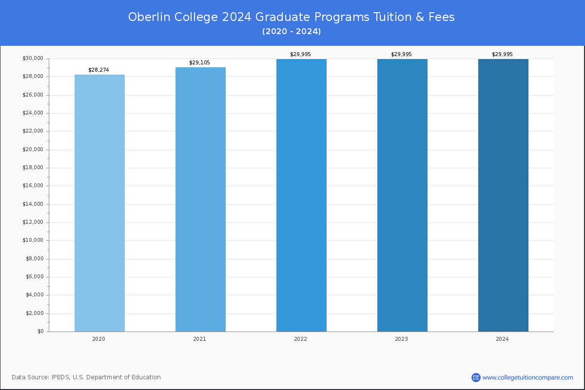 Oberlin College - Graduate Tuition Chart