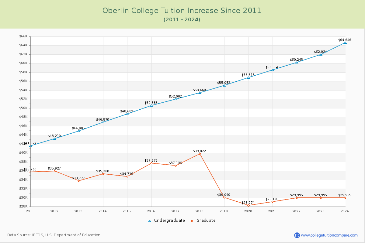 Oberlin College Tuition & Fees Changes Chart