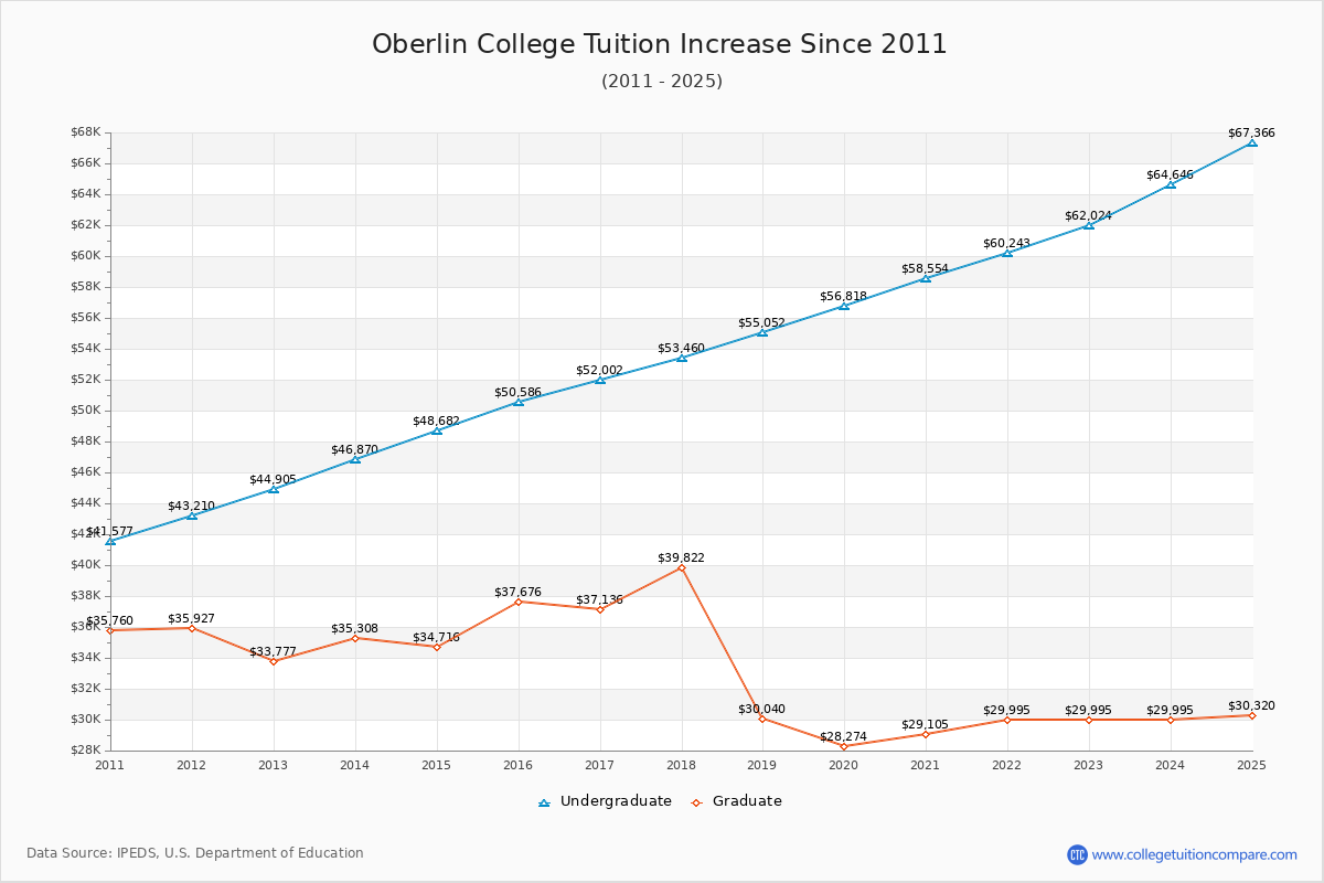 Oberlin College Tuition & Fees Changes Chart