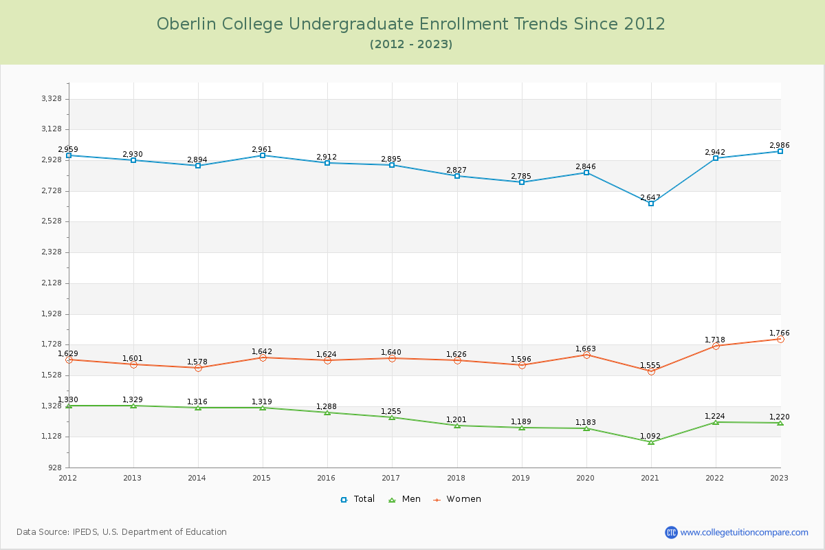 Oberlin College Undergraduate Enrollment Trends Chart