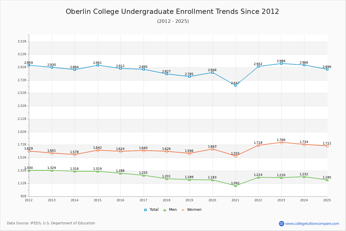 Oberlin College Undergraduate Enrollment Trends Chart