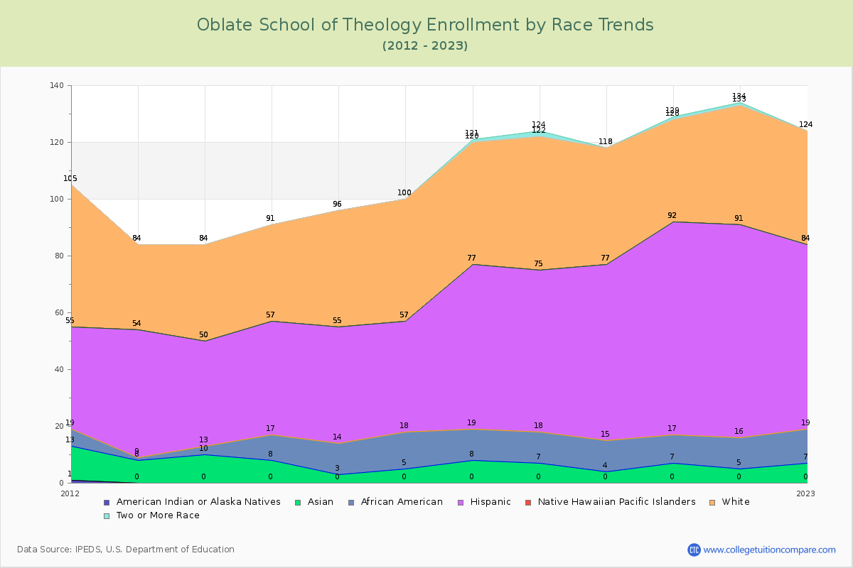 Oblate School of Theology Enrollment by Race Trends Chart