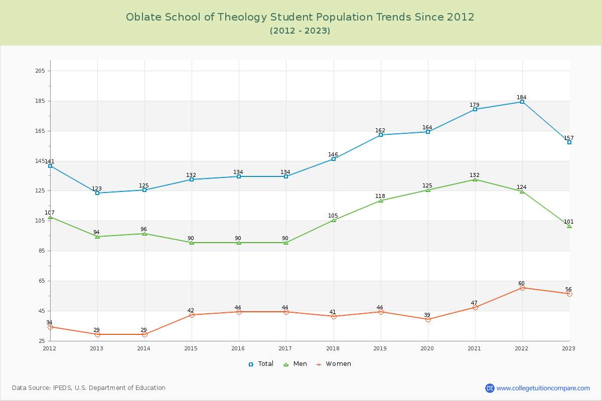 Oblate School of Theology Enrollment Trends Chart