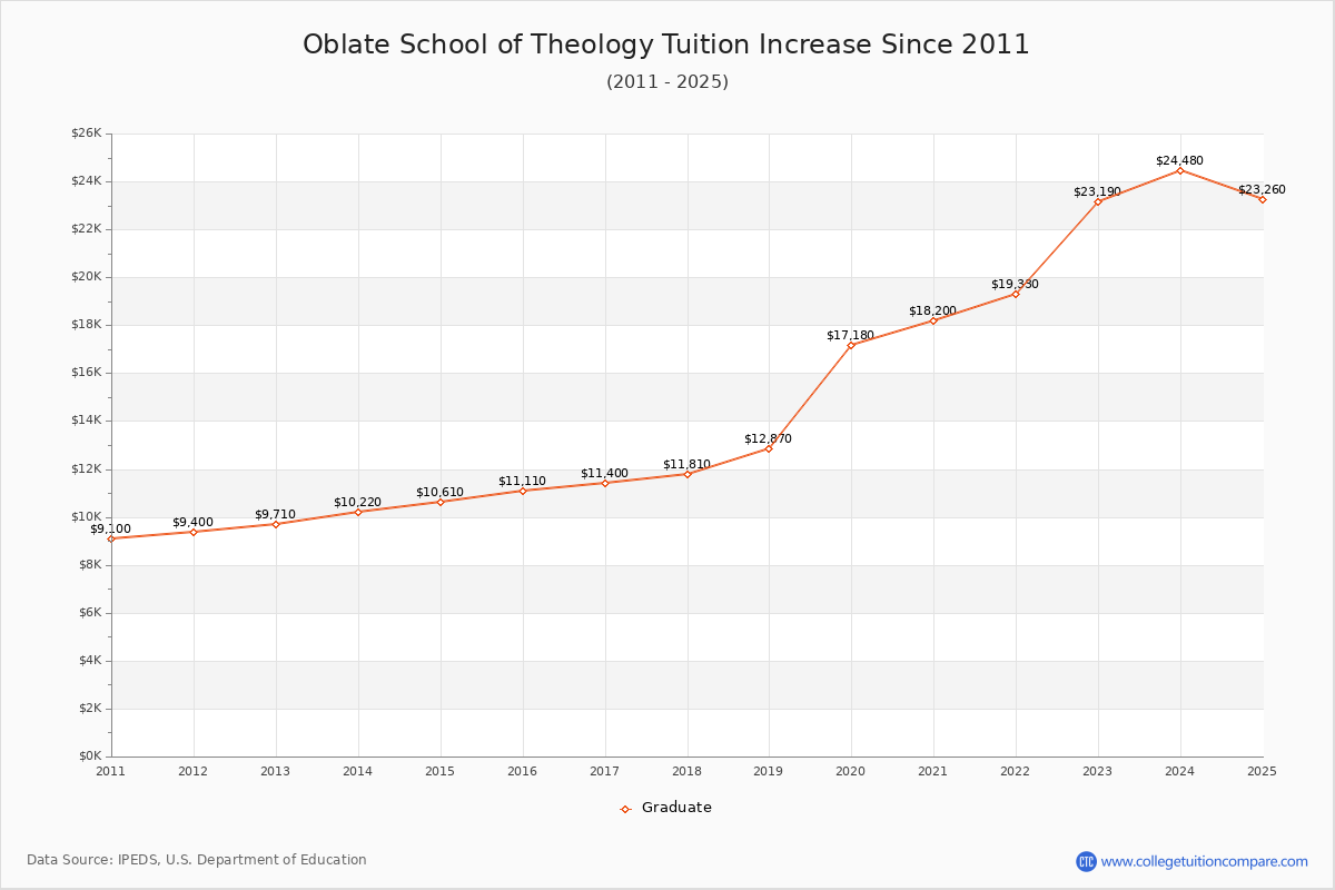 Oblate School of Theology Tuition & Fees Changes Chart