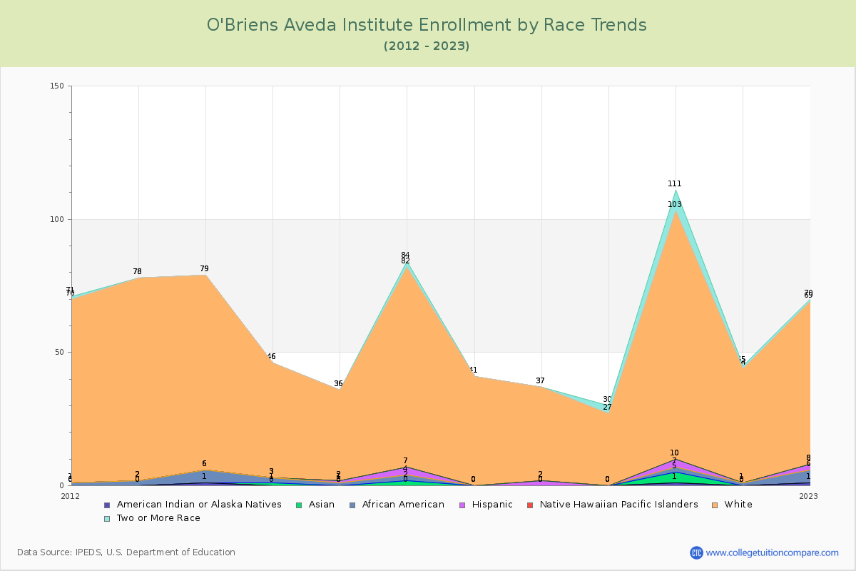 O'Briens Aveda Institute Enrollment by Race Trends Chart